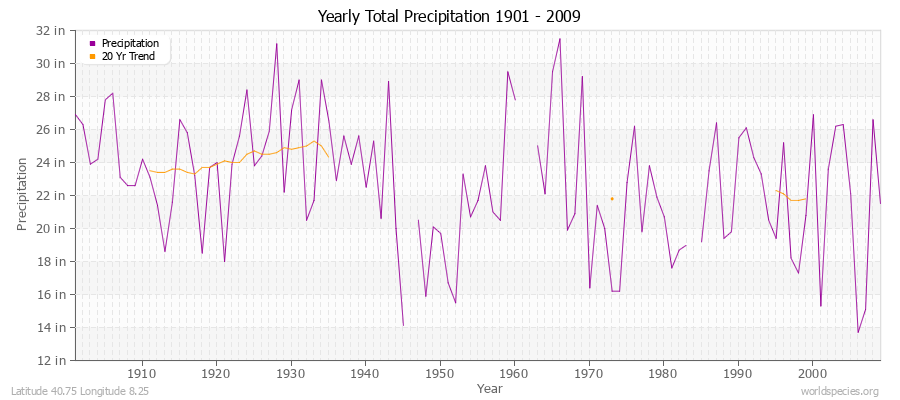 Yearly Total Precipitation 1901 - 2009 (English) Latitude 40.75 Longitude 8.25