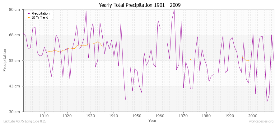 Yearly Total Precipitation 1901 - 2009 (Metric) Latitude 40.75 Longitude 8.25