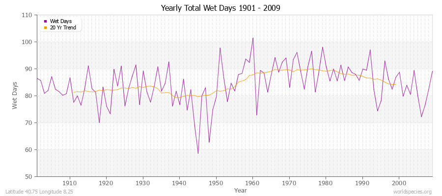 Yearly Total Wet Days 1901 - 2009 Latitude 40.75 Longitude 8.25