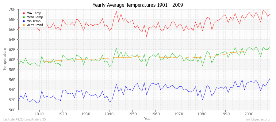 Yearly Average Temperatures 2010 - 2009 (English) Latitude 41.25 Longitude 8.25