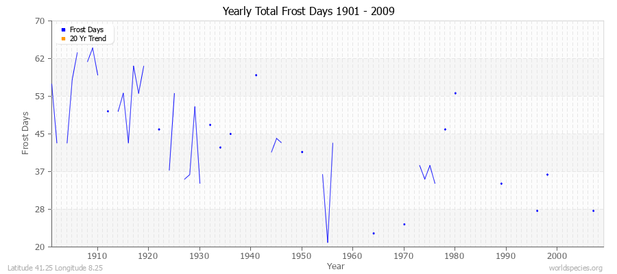 Yearly Total Frost Days 1901 - 2009 Latitude 41.25 Longitude 8.25