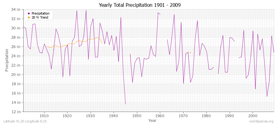 Yearly Total Precipitation 1901 - 2009 (English) Latitude 41.25 Longitude 8.25