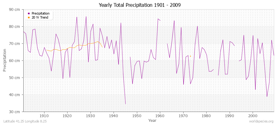 Yearly Total Precipitation 1901 - 2009 (Metric) Latitude 41.25 Longitude 8.25