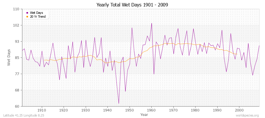 Yearly Total Wet Days 1901 - 2009 Latitude 41.25 Longitude 8.25