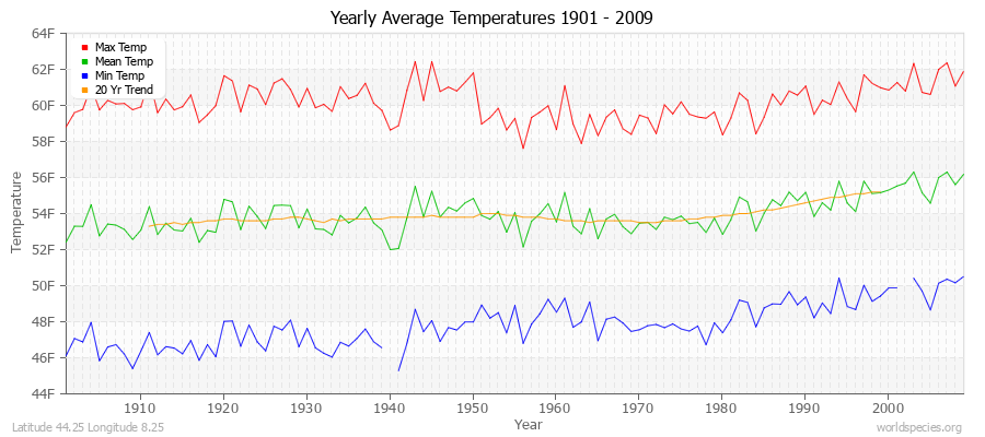 Yearly Average Temperatures 2010 - 2009 (English) Latitude 44.25 Longitude 8.25
