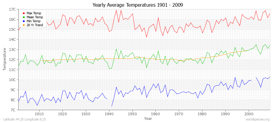 Yearly Average Temperatures 2010 - 2009 (Metric) Latitude 44.25 Longitude 8.25