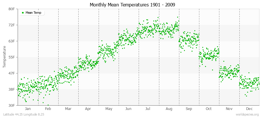 Monthly Mean Temperatures 1901 - 2009 (English) Latitude 44.25 Longitude 8.25