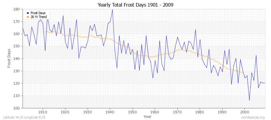 Yearly Total Frost Days 1901 - 2009 Latitude 44.25 Longitude 8.25