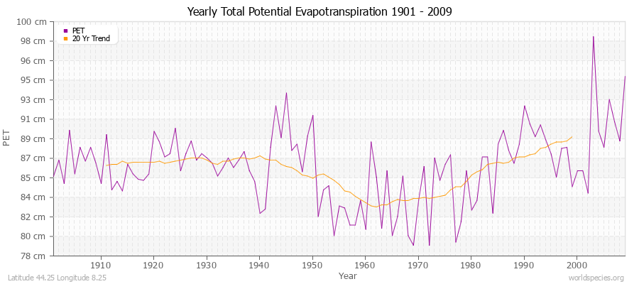 Yearly Total Potential Evapotranspiration 1901 - 2009 (Metric) Latitude 44.25 Longitude 8.25