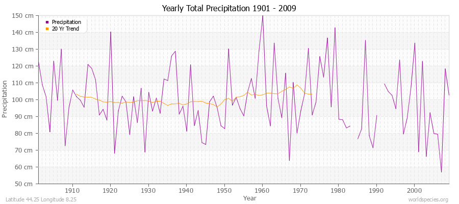 Yearly Total Precipitation 1901 - 2009 (Metric) Latitude 44.25 Longitude 8.25