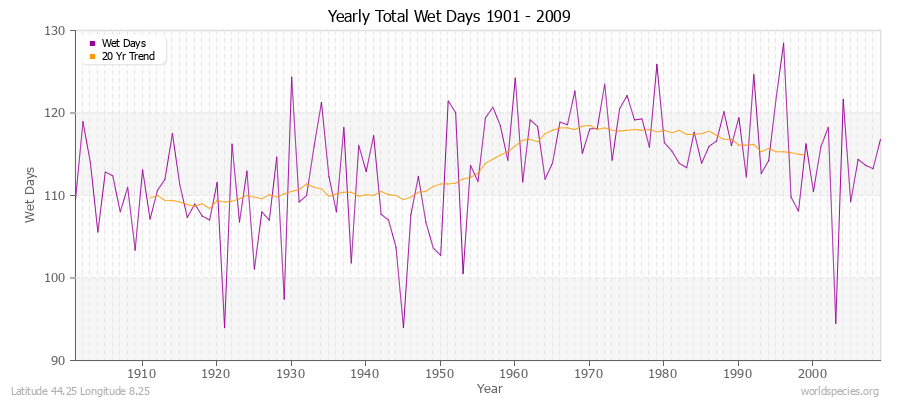 Yearly Total Wet Days 1901 - 2009 Latitude 44.25 Longitude 8.25