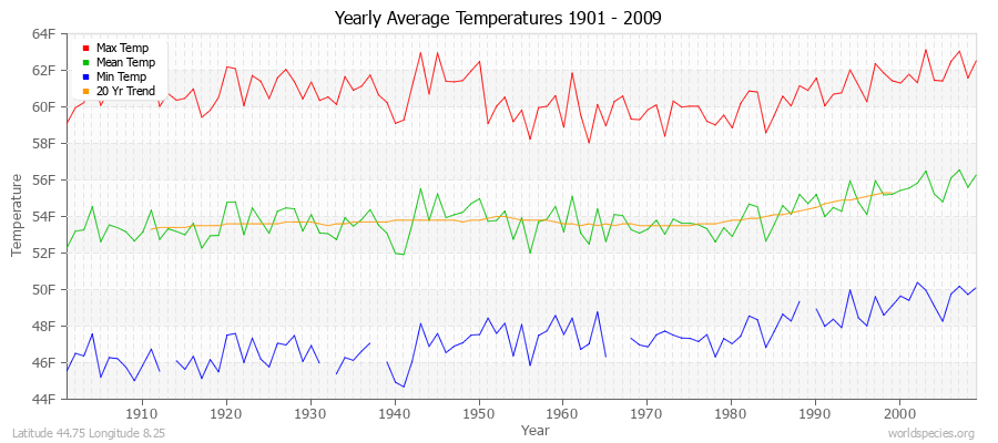 Yearly Average Temperatures 2010 - 2009 (English) Latitude 44.75 Longitude 8.25