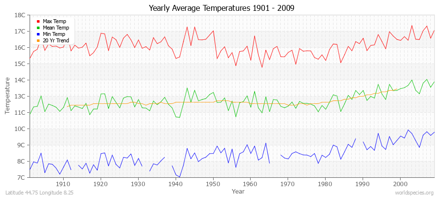 Yearly Average Temperatures 2010 - 2009 (Metric) Latitude 44.75 Longitude 8.25