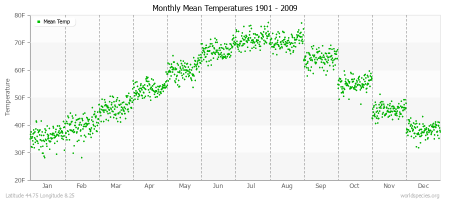 Monthly Mean Temperatures 1901 - 2009 (English) Latitude 44.75 Longitude 8.25