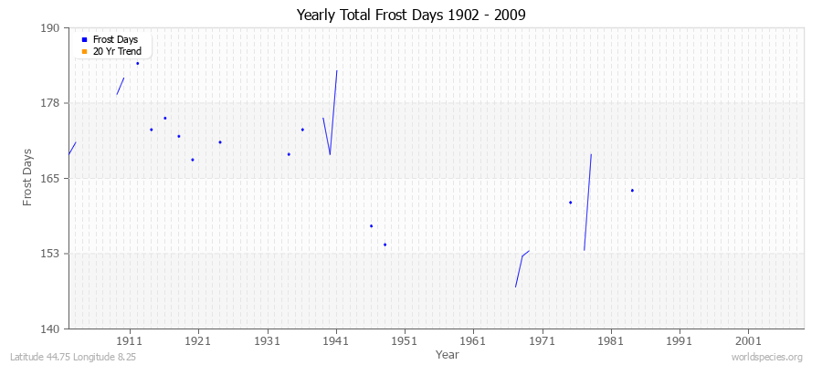 Yearly Total Frost Days 1902 - 2009 Latitude 44.75 Longitude 8.25