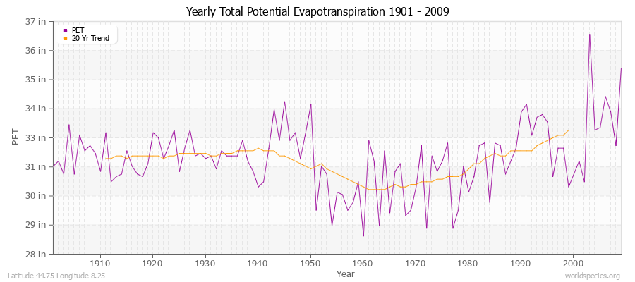 Yearly Total Potential Evapotranspiration 1901 - 2009 (English) Latitude 44.75 Longitude 8.25