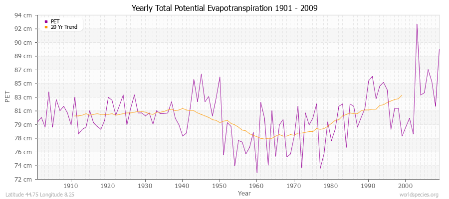 Yearly Total Potential Evapotranspiration 1901 - 2009 (Metric) Latitude 44.75 Longitude 8.25