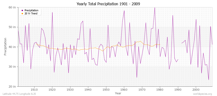 Yearly Total Precipitation 1901 - 2009 (English) Latitude 44.75 Longitude 8.25