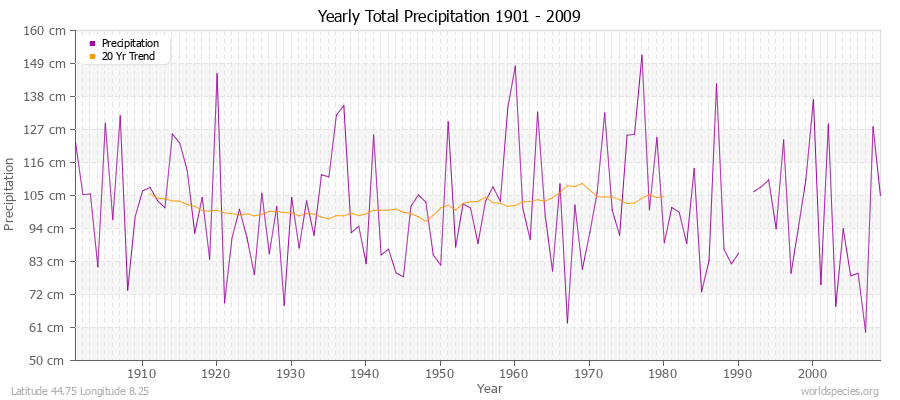 Yearly Total Precipitation 1901 - 2009 (Metric) Latitude 44.75 Longitude 8.25