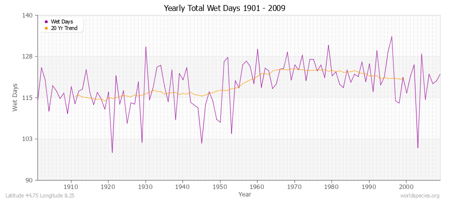 Yearly Total Wet Days 1901 - 2009 Latitude 44.75 Longitude 8.25