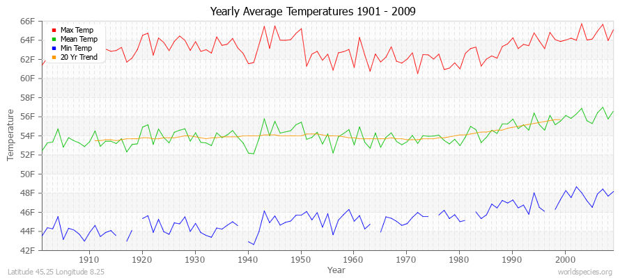Yearly Average Temperatures 2010 - 2009 (English) Latitude 45.25 Longitude 8.25