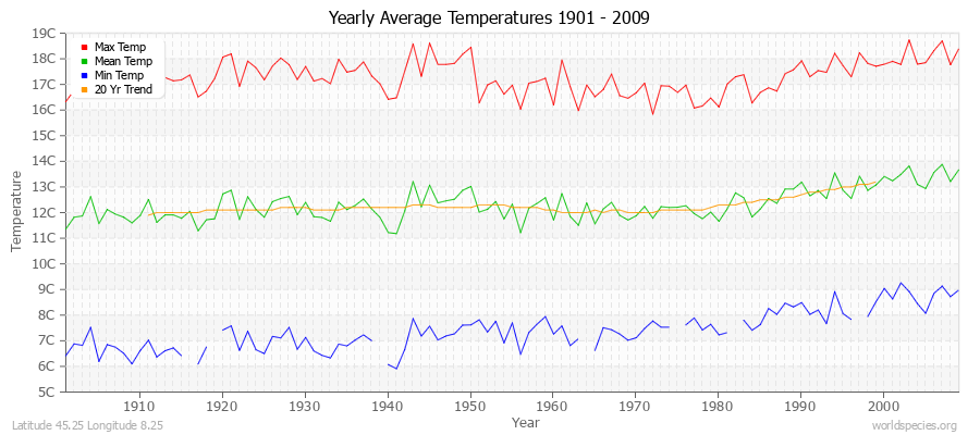 Yearly Average Temperatures 2010 - 2009 (Metric) Latitude 45.25 Longitude 8.25