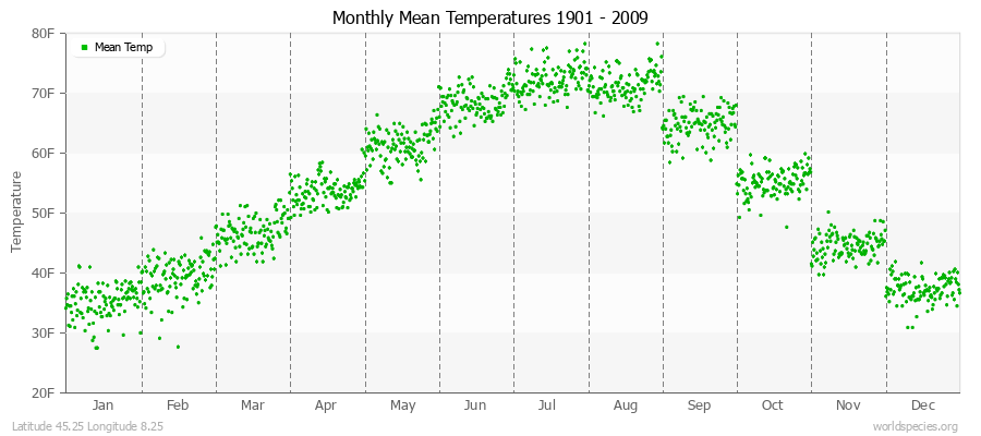 Monthly Mean Temperatures 1901 - 2009 (English) Latitude 45.25 Longitude 8.25