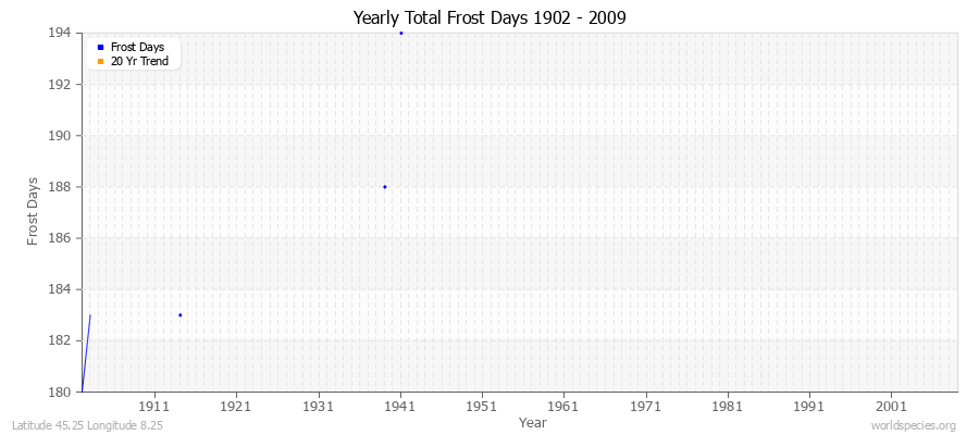 Yearly Total Frost Days 1902 - 2009 Latitude 45.25 Longitude 8.25