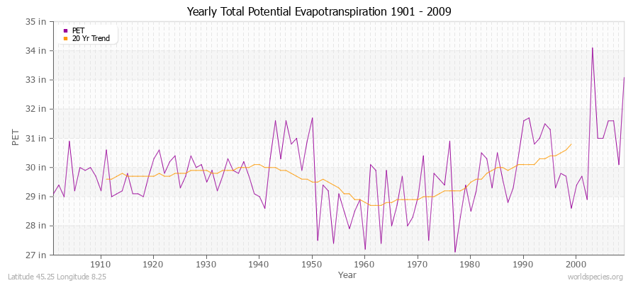 Yearly Total Potential Evapotranspiration 1901 - 2009 (English) Latitude 45.25 Longitude 8.25