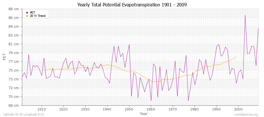 Yearly Total Potential Evapotranspiration 1901 - 2009 (Metric) Latitude 45.25 Longitude 8.25