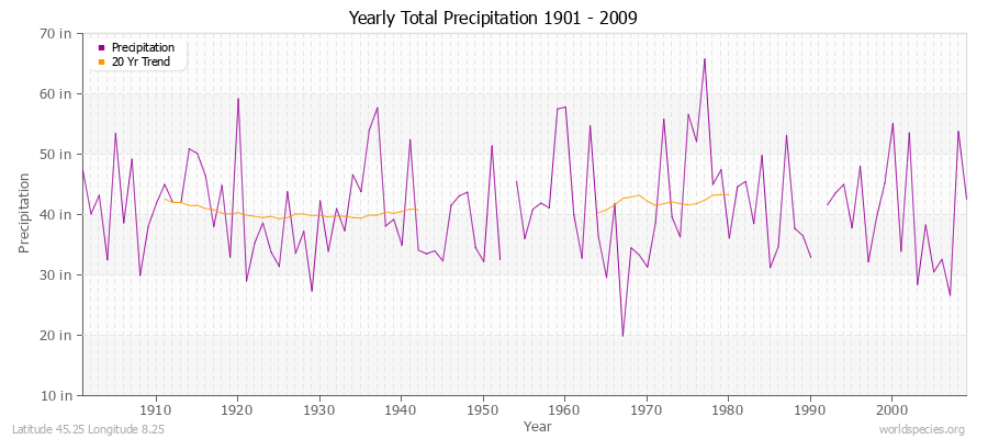 Yearly Total Precipitation 1901 - 2009 (English) Latitude 45.25 Longitude 8.25