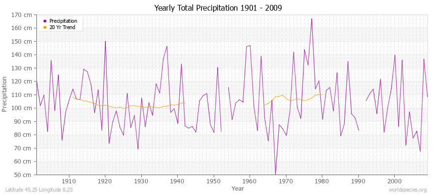 Yearly Total Precipitation 1901 - 2009 (Metric) Latitude 45.25 Longitude 8.25