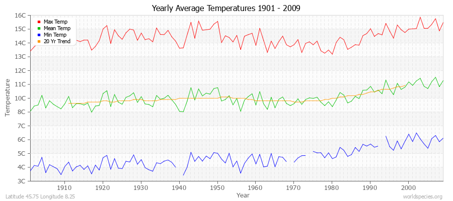 Yearly Average Temperatures 2010 - 2009 (Metric) Latitude 45.75 Longitude 8.25