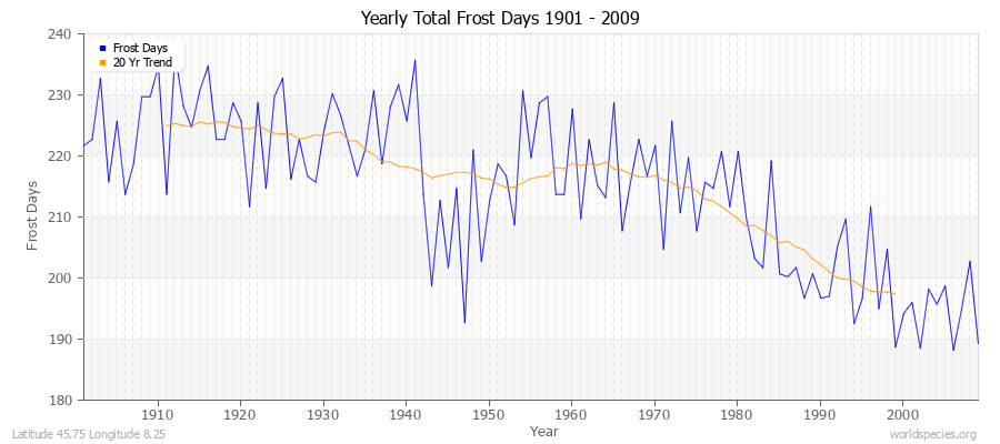 Yearly Total Frost Days 1901 - 2009 Latitude 45.75 Longitude 8.25