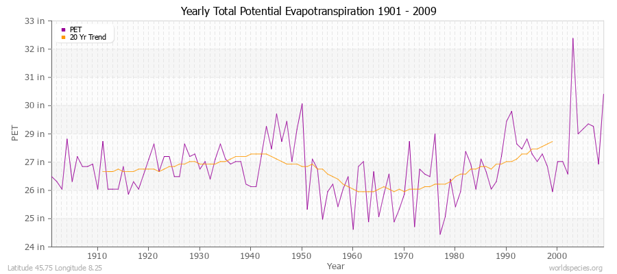 Yearly Total Potential Evapotranspiration 1901 - 2009 (English) Latitude 45.75 Longitude 8.25