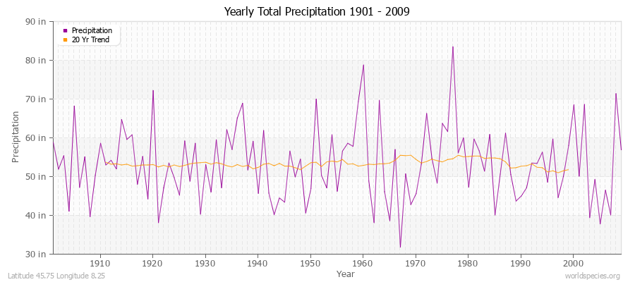 Yearly Total Precipitation 1901 - 2009 (English) Latitude 45.75 Longitude 8.25