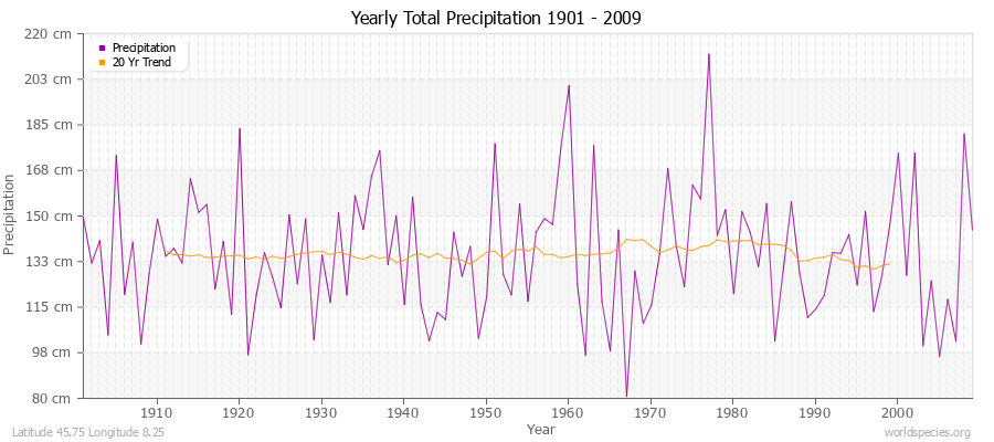 Yearly Total Precipitation 1901 - 2009 (Metric) Latitude 45.75 Longitude 8.25