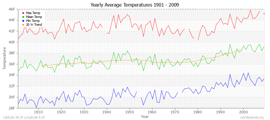 Yearly Average Temperatures 2010 - 2009 (English) Latitude 46.25 Longitude 8.25