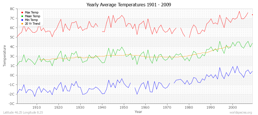 Yearly Average Temperatures 2010 - 2009 (Metric) Latitude 46.25 Longitude 8.25
