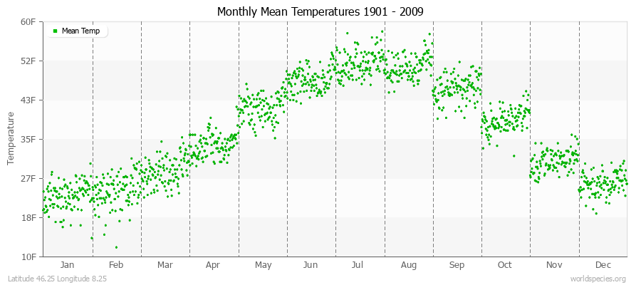 Monthly Mean Temperatures 1901 - 2009 (English) Latitude 46.25 Longitude 8.25