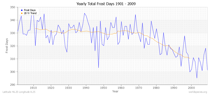 Yearly Total Frost Days 1901 - 2009 Latitude 46.25 Longitude 8.25