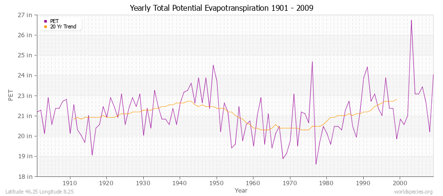 Yearly Total Potential Evapotranspiration 1901 - 2009 (English) Latitude 46.25 Longitude 8.25