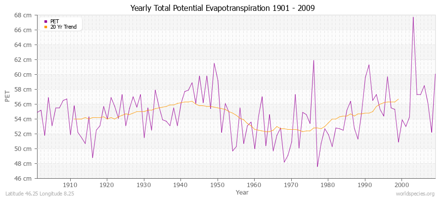 Yearly Total Potential Evapotranspiration 1901 - 2009 (Metric) Latitude 46.25 Longitude 8.25