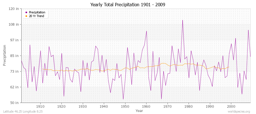 Yearly Total Precipitation 1901 - 2009 (English) Latitude 46.25 Longitude 8.25