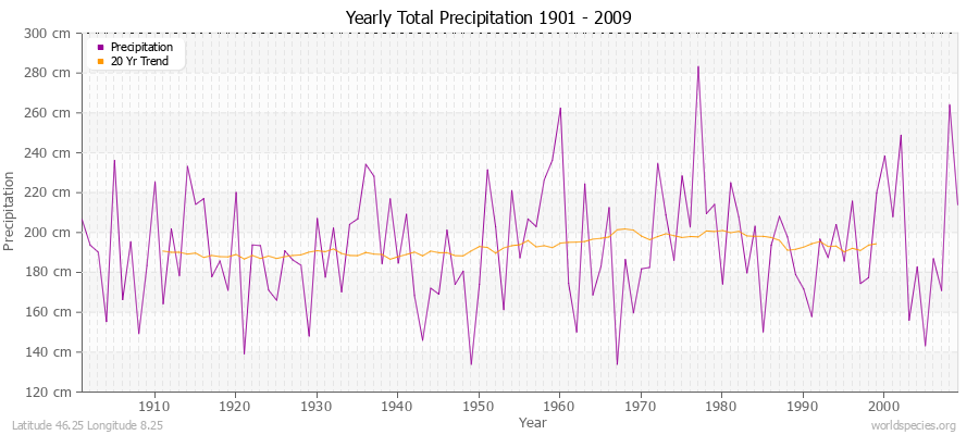 Yearly Total Precipitation 1901 - 2009 (Metric) Latitude 46.25 Longitude 8.25