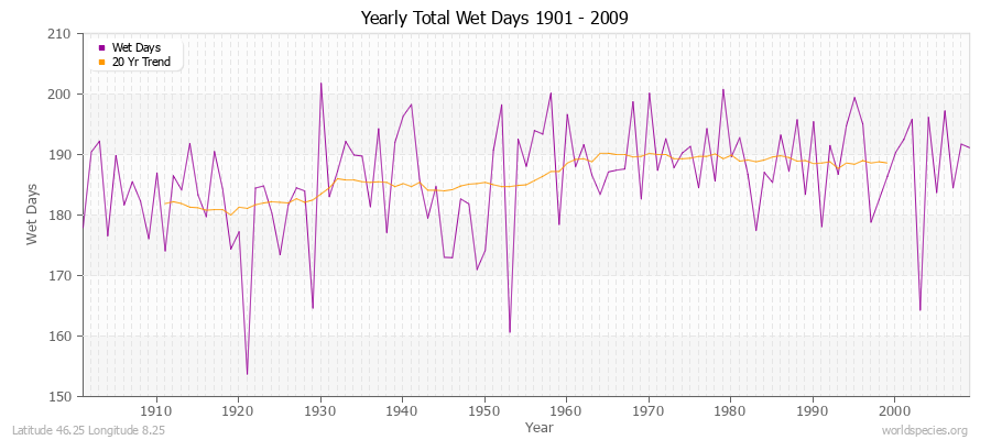 Yearly Total Wet Days 1901 - 2009 Latitude 46.25 Longitude 8.25