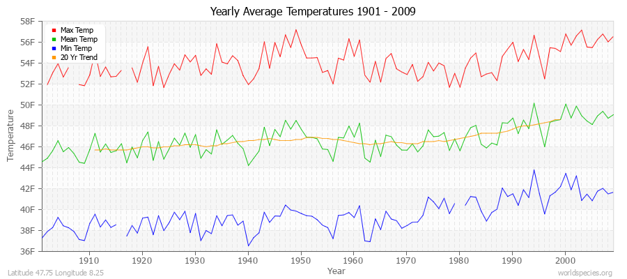 Yearly Average Temperatures 2010 - 2009 (English) Latitude 47.75 Longitude 8.25