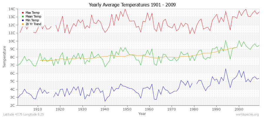 Yearly Average Temperatures 2010 - 2009 (Metric) Latitude 47.75 Longitude 8.25