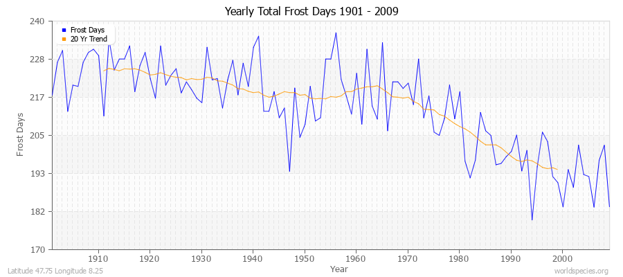 Yearly Total Frost Days 1901 - 2009 Latitude 47.75 Longitude 8.25
