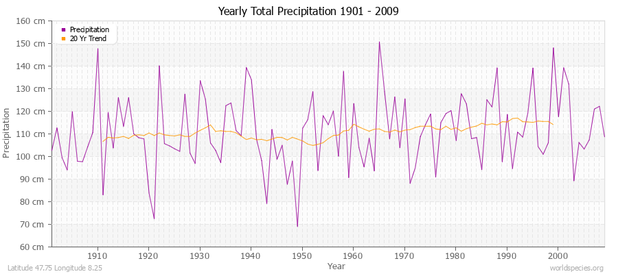Yearly Total Precipitation 1901 - 2009 (Metric) Latitude 47.75 Longitude 8.25